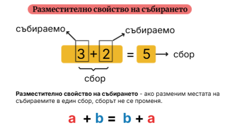 Разместително свойство на събирането